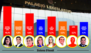 El Partido Colorado tendría cuatro de ocho diputados en Alto Paraná - La Clave