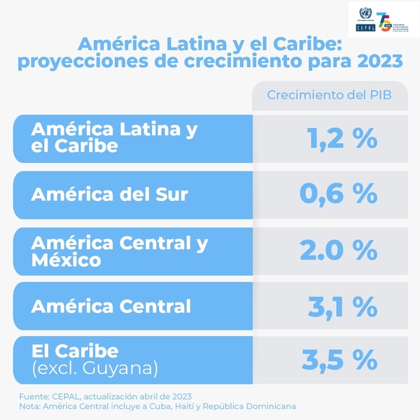 Economías de América Latina y el Caribe crecerán 1,2 en 2023, según