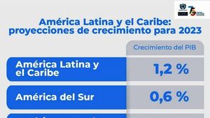 Cepal proyecta crecimiento de 4,2% para el año 2023