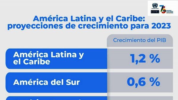 Cepal proyecta crecimiento de 4,2% para el año 2023