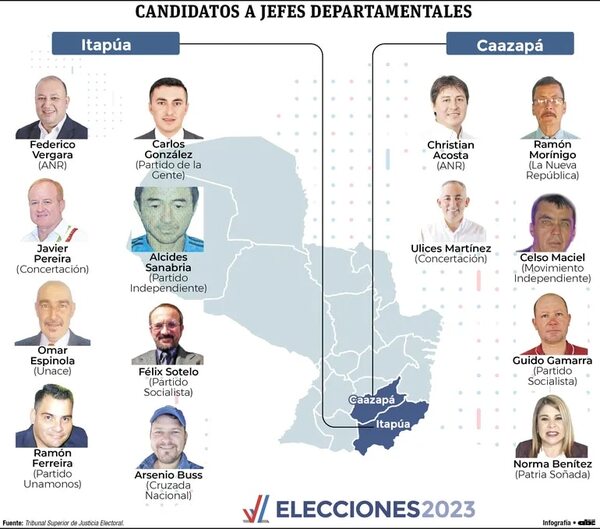 Elecciones Paraguay 2023: En Itapúa ocho candidatos aspiran a la gobernación y en Caazapá, seis - Política - ABC Color