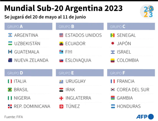 Mundial Sub 20: Argentina en grupo asequible y Brasil en llave complicada - Fútbol Internacional - ABC Color