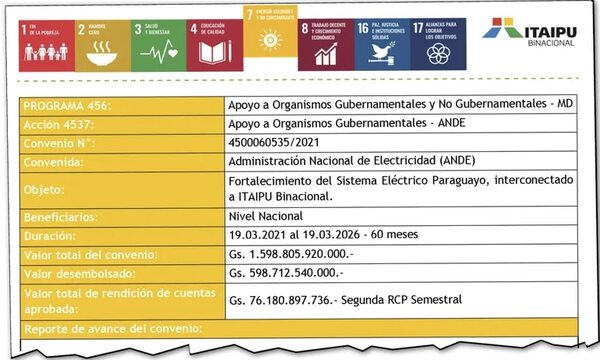 De la suma entregada por Itaipú a la ANDE, rindieron cuentas solo por el 12% - Economía - ABC Color