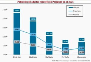 Adultos mayores y su aporte a la estructura socioeconómica del país - Económico - ABC Color