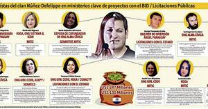 La Nación / Oenegeístas del clan Núñez-Defelippe permearon puestos clave en ministerios