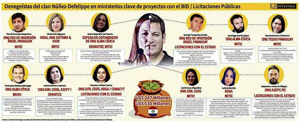 Diario HOY | Oenegeístas del clan Núñez-Defelippe permearon puestos clave en ministerios