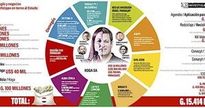 La Nación / Empresa y oenegés del clan Núñez-Defelippe movieron G. 15.414 millones