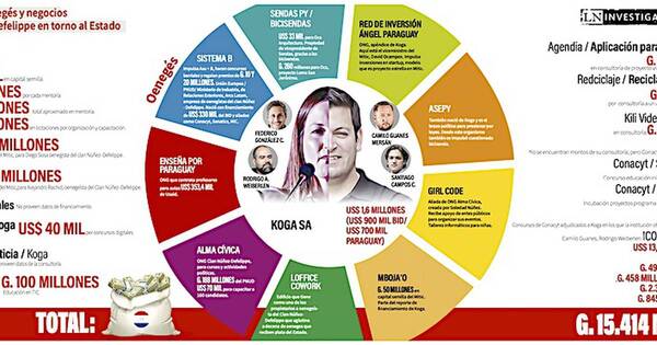 La Nación / Empresa y oenegés del clan Núñez-Defelippe movieron G. 15.414 millones