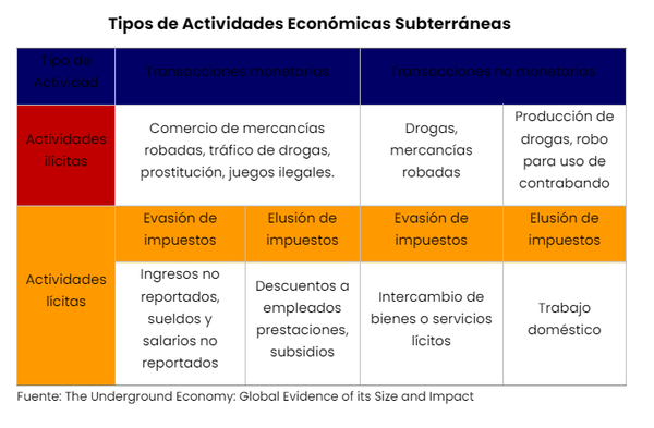 Economía Subterránea equivale a 45,9% del PIB | Columnas | 5Días
