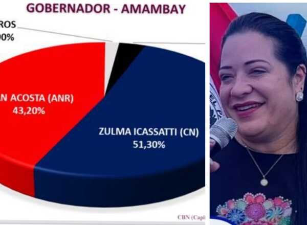 Zulma Icassatti sigue liderando encuesta de empresa internacional CBN