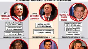Terceros en pugna reflotan idea de balotaje y legitimidad en comicios   