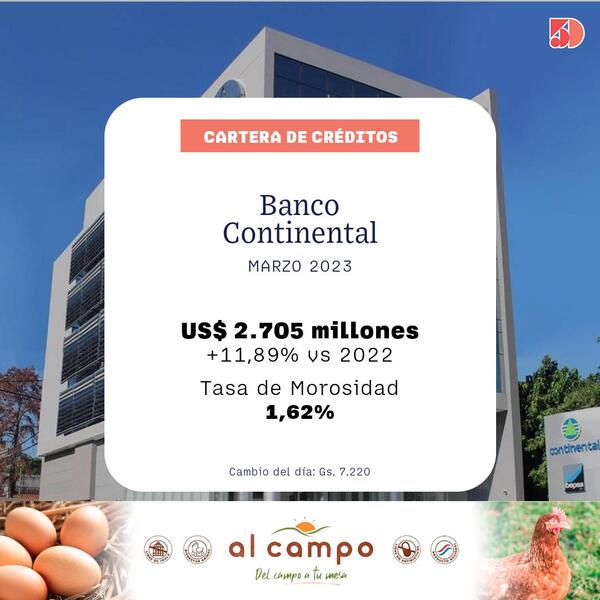 En marzo, el Banco Continental registró un 11% de crecimiento en sus créditos | Bancos | 5Días
