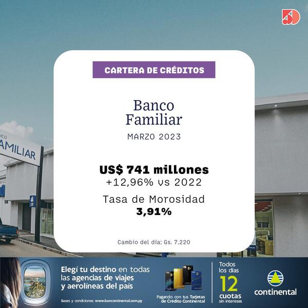 La cartera de créditos del Banco Familiar creció 12% a marzo | Bancos | 5Días