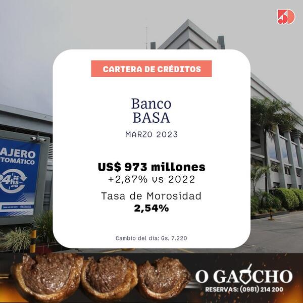 Banco BASA: 2% se expandió su cartera de prestamos en marzo 2023 | Bancos | 5Días