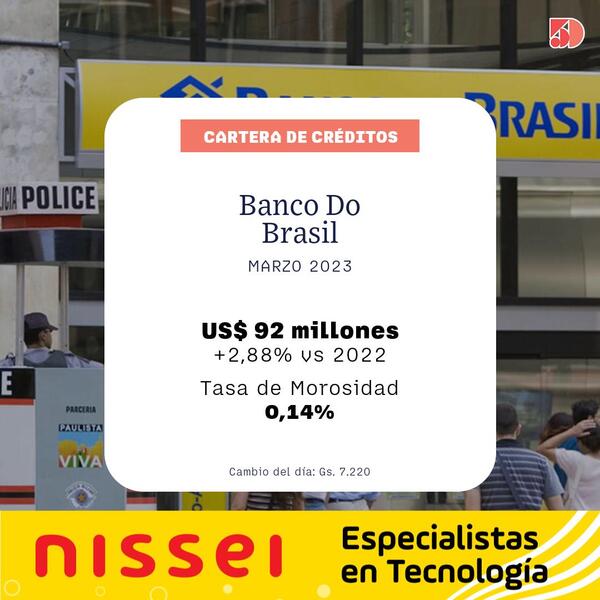 En marzo, el Banco Do Brasil registró un 2% de aumento en sus créditos | Bancos | 5Días