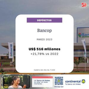 Bancop cerró marzo con una subida de 21% en depósitos | Bancos | 5Días