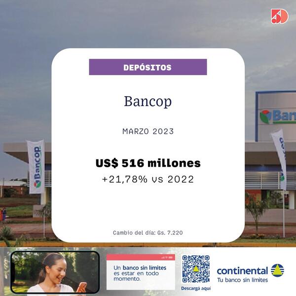 Bancop cerró marzo con una subida de 21% en depósitos | Bancos | 5Días