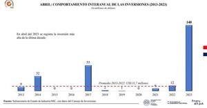 MIC aprobó en abril 15 proyectos de inversión por USD 140 millones