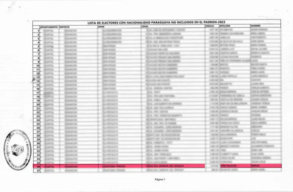 Elecciones Paraguay 2023: TSJE revoca sugestiva inclusión de hermano de Santiago Peña en padrón electoral - Política - ABC Color