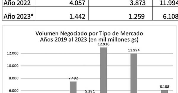 La Nación / Volumen Negociado del Mercado de Capitales en Paraguay Por tipo de Mercado