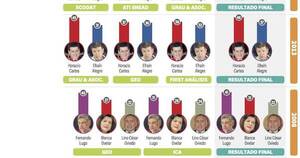 La Nación / Las encuestas predijeron correctamente a los victoriosos