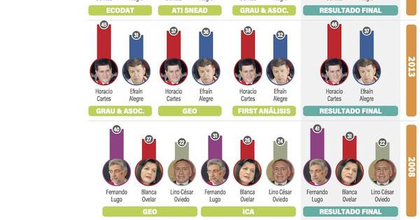 La Nación / Las encuestas predijeron correctamente a los victoriosos