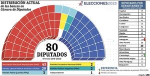 Elecciones Paraguay 2023: Oposición buscará cortar con mayoría colorada en Diputados - Política - ABC Color
