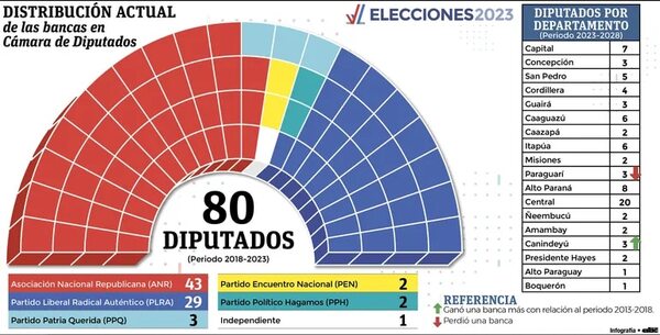 Elecciones Paraguay 2023: Oposición buscará cortar con mayoría colorada en Diputados - Política - ABC Color