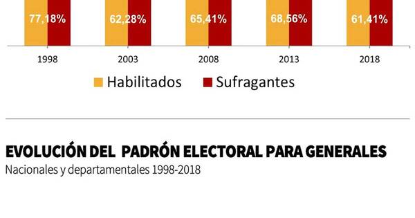 La Nación / Evolución de la participación ciudadana desde 1998 al 2018