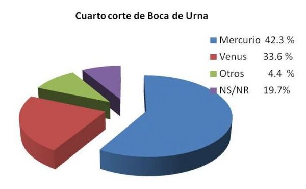 Elecciones Generales 2023: Tendencias da ventaja a Mercurio 8.7 % puntos ante Venus