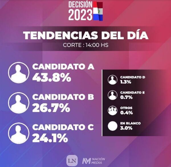 Elecciones Presidenciales: Cuarto corte; candidato A sigue en la punta, mientras B y C disputan el segundo lugar