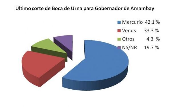 Elecciones Generales 2023: En último corte la ventaja se mantiene para Marcurio con una diferencia de 8.8 %