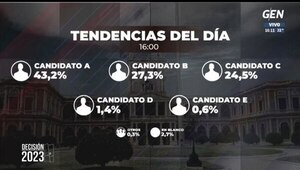 Ultimo boca de urna no varía: candidato “A”, el deportista, sigue arriba lejos