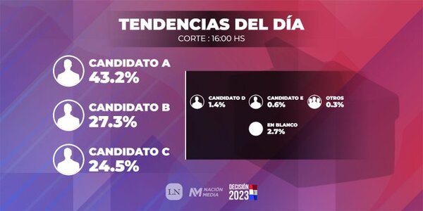 La tendencia ya es irreversible: Candidato A con más de 15% de ventaja - ADN Digital