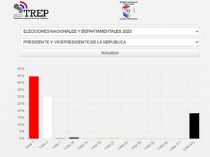 TREP ya habilitó página con la ANR a la cabeza de los primeros resultados finales - La Tribuna