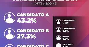 La Nación / Precisión y credibilidad: boca de urna de Nación Media coincide con resultados del TSJE