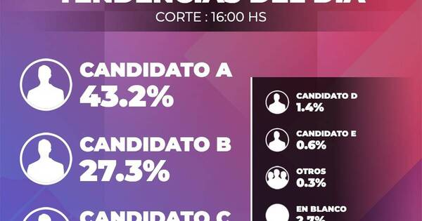 La Nación / Precisión y credibilidad: boca de urna de Nación Media coincide con resultados del TSJE