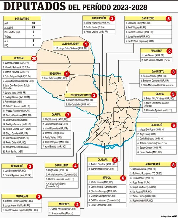 La ANR mantiene hegemonía en Diputados con 48 bancas - Nacionales - ABC Color