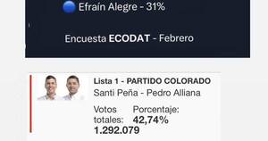 La Nación / Victoria de las encuestas: director de EcoDat resalta el 80 % de acierto