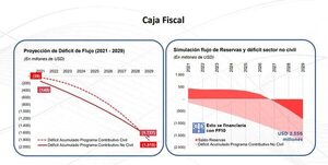 Solución al déficit en caja fiscal debe ser prioridad para el nuevo gobierno - Economía - ABC Color
