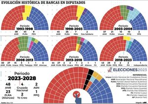 De 52 diputados que pugnaron por cargos, 16 quedaron fuera de carrera - Política - ABC Color