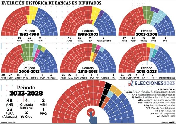 De 52 diputados que pugnaron por cargos, 16 quedaron fuera de carrera - Política - ABC Color