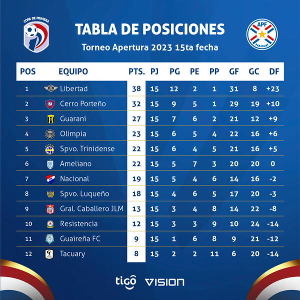 Libertad y Cerro volvieron a ganar y se mantienen mano a mano en la pelea por el Apertura - .::Agencia IP::.