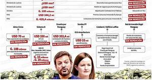 La Nación / Estado evade transparentar gastos que involucran al clan Núñez-Defelippe