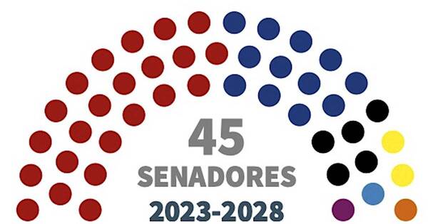 La Nación / Distribución histórica de la Cámara de Senadores
