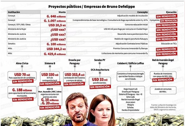 Diario HOY | Estado evade transparentar gastos que involucran al clan Núñez-Defelippe