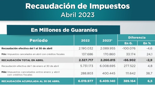 Recaudación total acumulada de la SET aumentó un 6,5% al cierre de abril