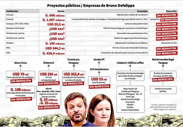 El Estado no transparenta gastos de Soledad Núñez y su esposo - ADN Digital