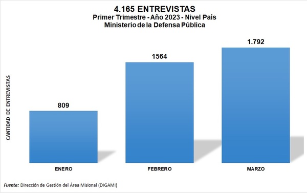 Fuero Penal realizó más de 4000 asistencias y logró 780 libertades en el primer trimestre