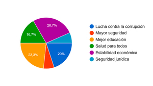 Resultado Encuesta: ¿Cuál debe ser la prioridad del próximo gobierno?